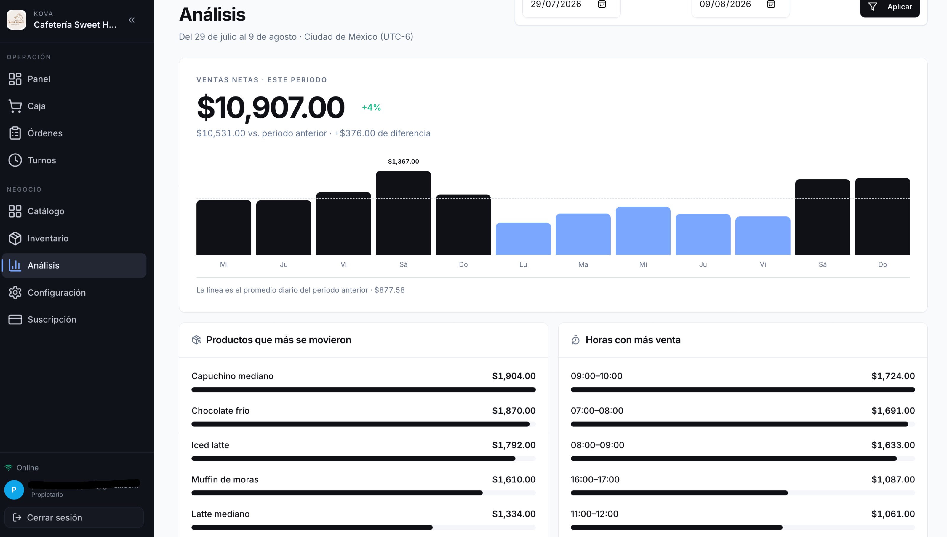 Análisis de Kova con ventas, productos y horarios destacados.